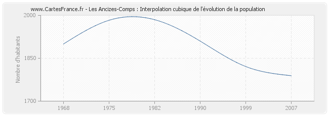 Les Ancizes-Comps : Interpolation cubique de l'évolution de la population
